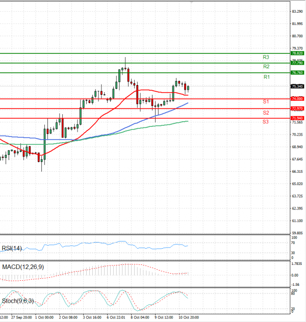 Crude Oil Analysis Technical analysis 11/10/2024