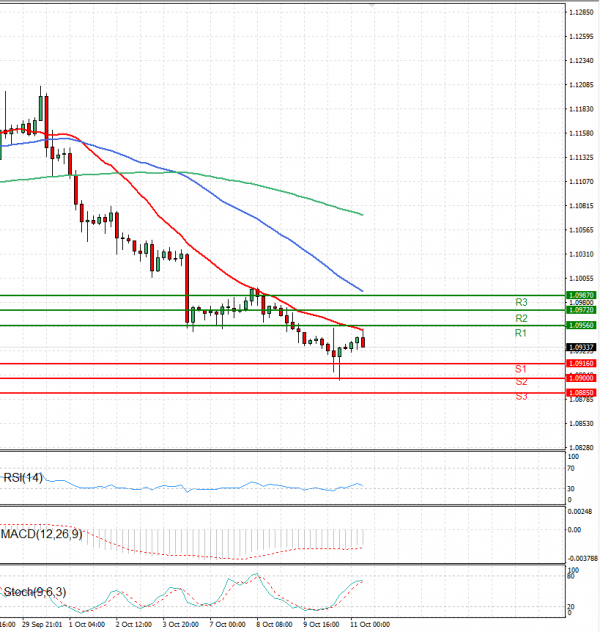 Euro - Dollar Analysis Technical analysis 11/10/2024