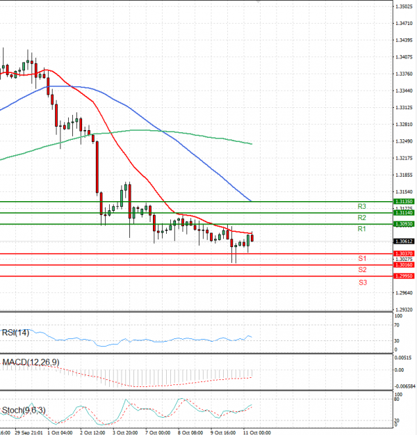 Pound - US Dollar Analysis Technical analysis 11/10/2024