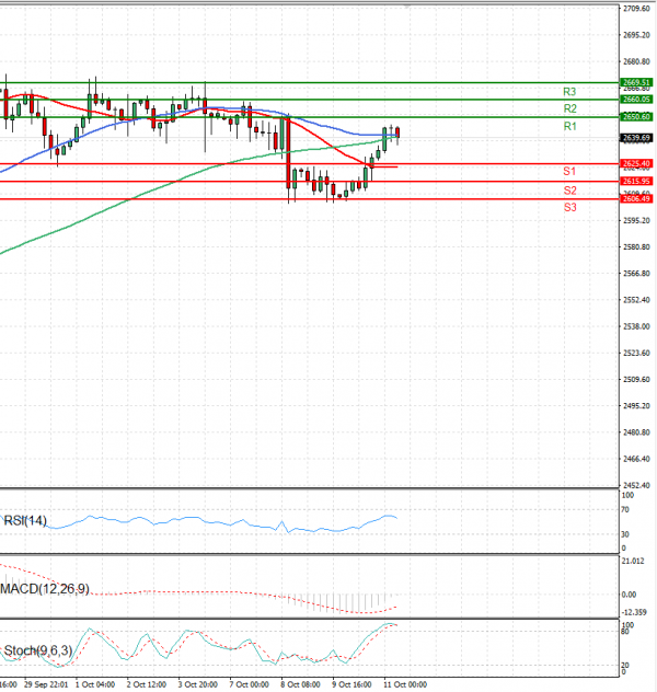 Gold - Usd Dollar Analysis Technical analysis 11/10/2024