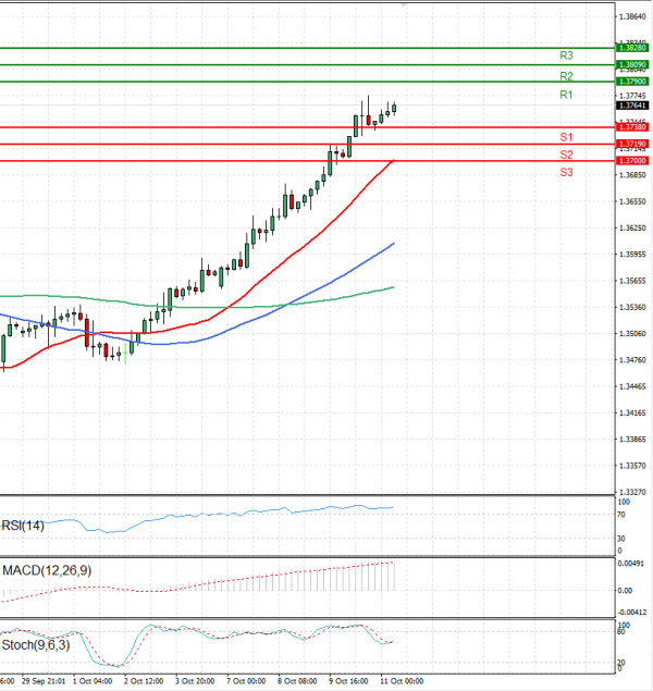 Dollar - Canadian Dollar Analysis Technical analysis 11/10/2024