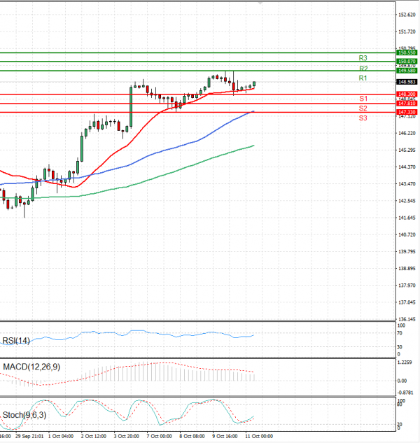 Dollar - Japanese Yen Analysis Analysis Technical analysis 11/10/2024