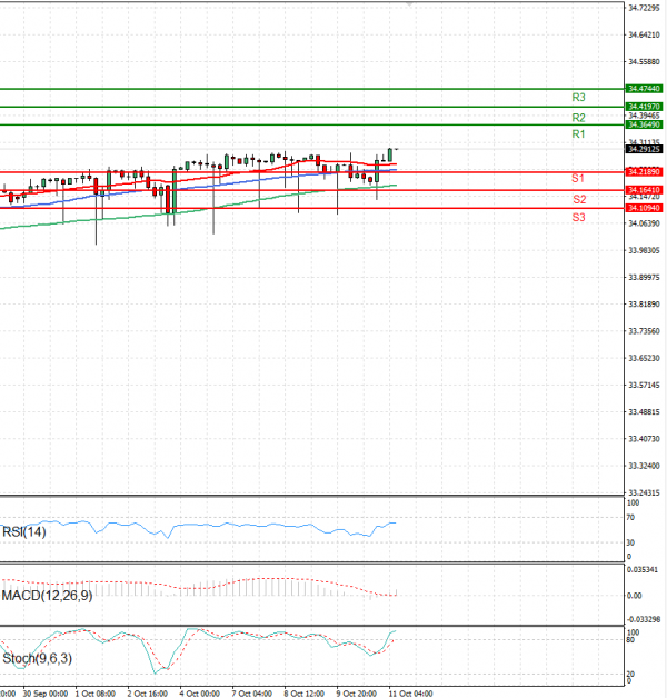 Dollar - Turkish Lira Analysis Technical analysis 11/10/2024