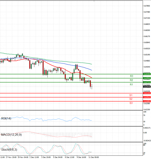 Australian Dollar - Dollar Analysis Technical analysis 11/12/2024