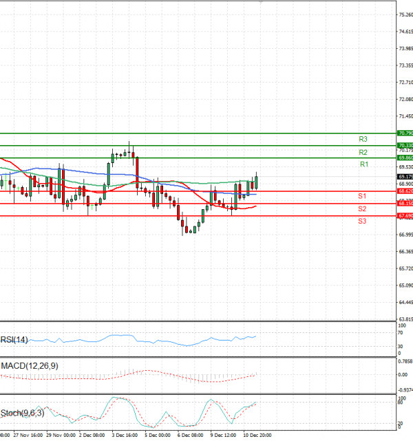 Crude Oil Analysis Technical analysis 11/12/2024