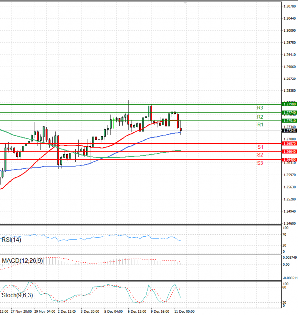 Pound - US Dollar Analysis Technical analysis 11/12/2024