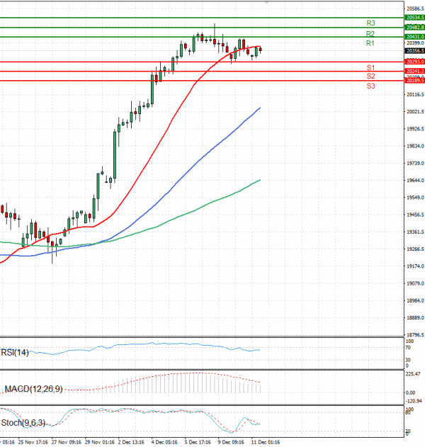 Ger 40 Index Analysis Technical analysis 11/12/2024