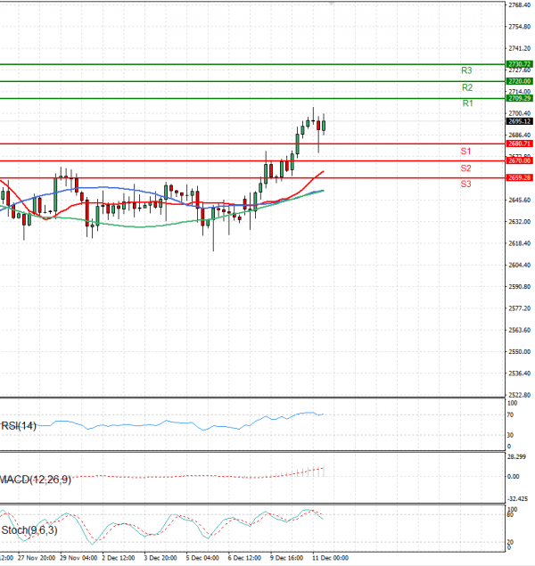 Gold - Usd Dollar Analysis Technical analysis 11/12/2024