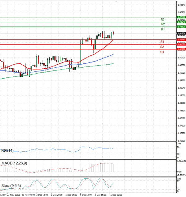 Dollar - Canadian Dollar Analysis Technical analysis 11/12/2024