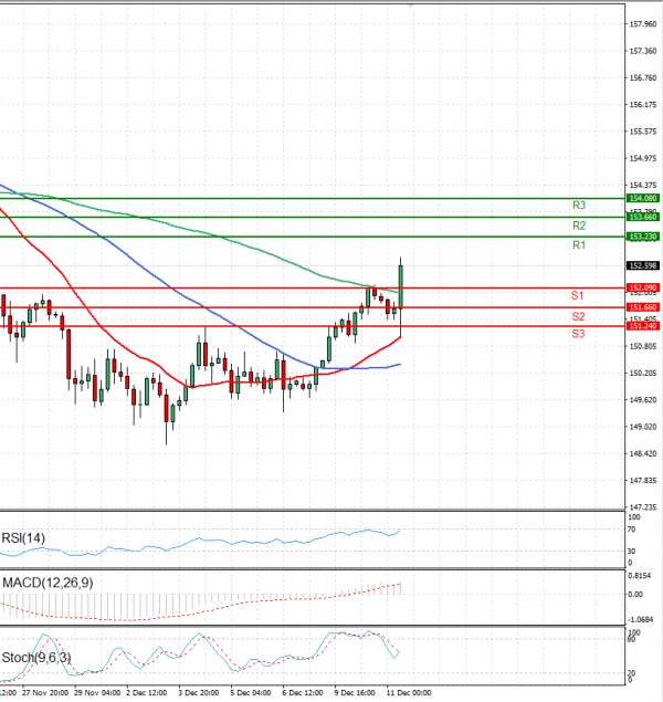 Dollar - Japanese Yen Analysis Analysis Technical analysis 11/12/2024