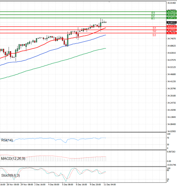 Dollar - Turkish Lira Analysis Technical analysis 11/12/2024