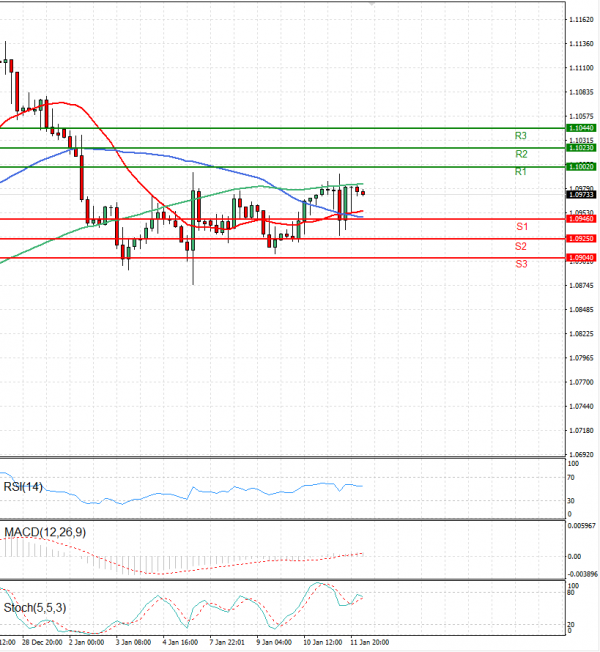 Euro Dollar EU Session Analysis For CFD Instruments 2024 01 12 Fortrade   EURUSD 