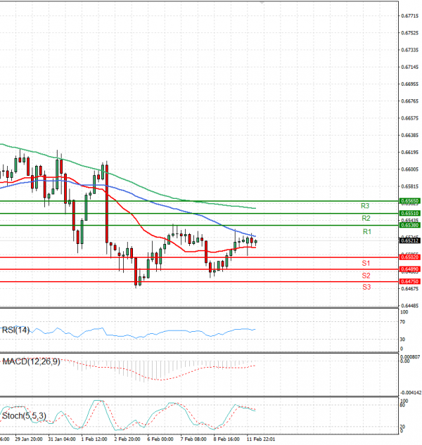 Australian Dollar - Dollar Analysis Technical analysis 12/02/2024