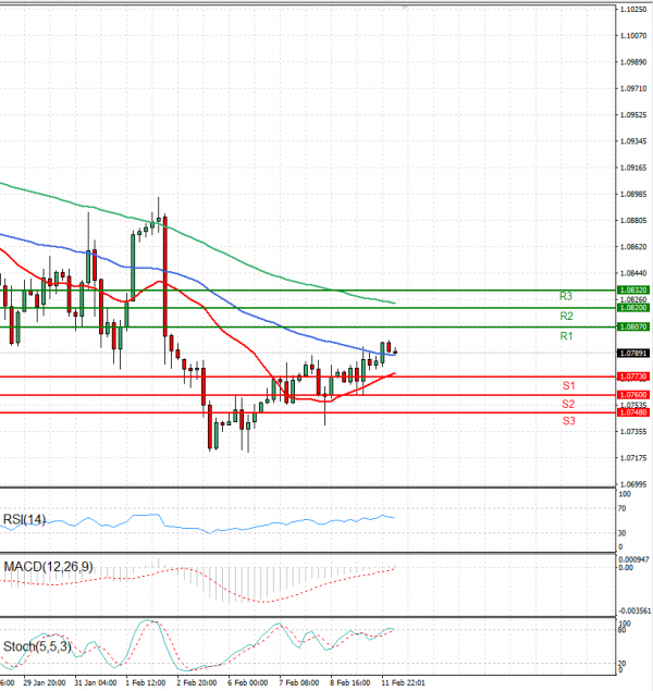 Euro Dollar EU Session Analysis For CFD Instruments 2024 02 12 Fortrade   EURUSD 