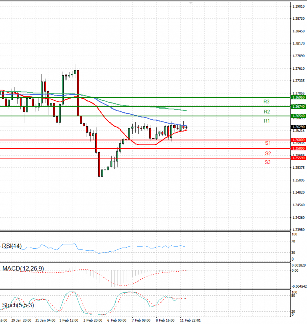 Pound - US Dollar Analysis Technical analysis 12/02/2024