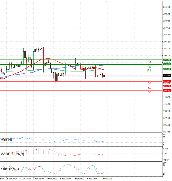 Gold - Usd Dollar Analysis Technical analysis 12/02/2024