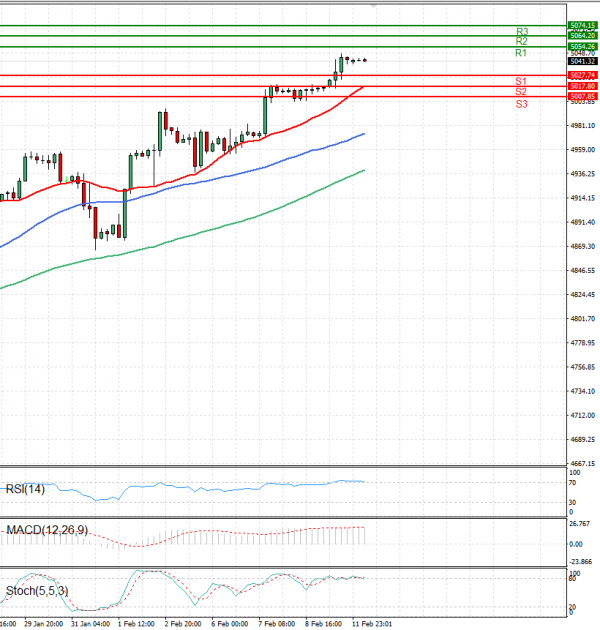 USA500 Analysis Technical analysis 12/02/2024