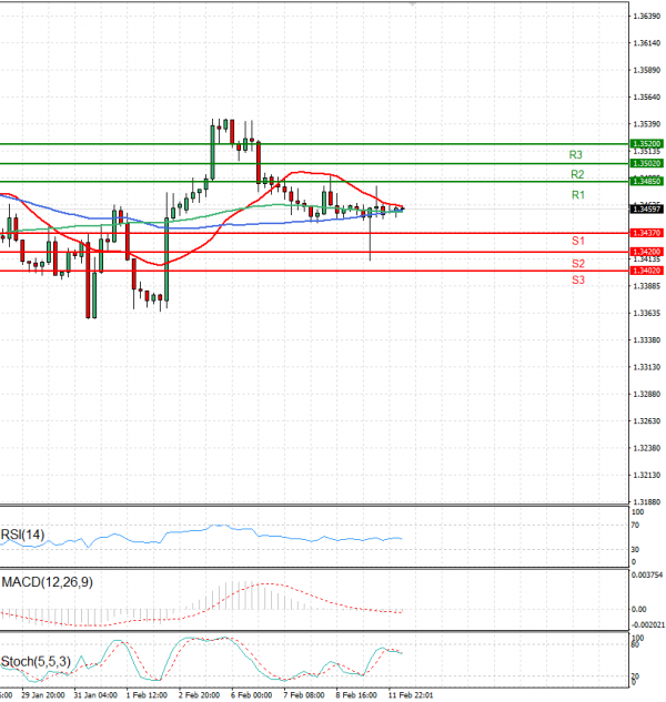 Dollar - Canadian Dollar Analysis Technical analysis 12/02/2024