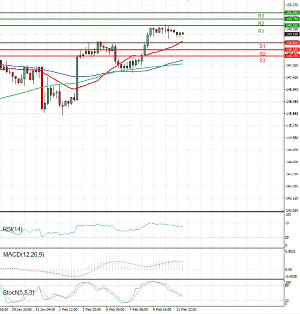 Dollar - Japanese Yen Analysis Analysis Technical analysis 12/02/2024