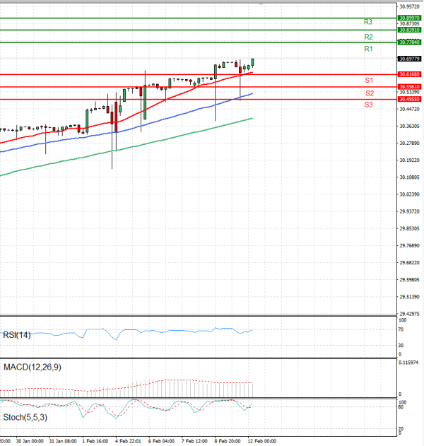 Dollar - Turkish Lira Analysis Technical analysis 12/02/2024