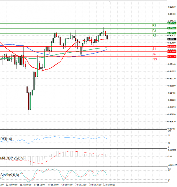 Australian Dollar - Dollar Analysis Technical analysis 12/02/2025