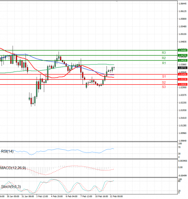 Euro - Dollar Analysis Technical analysis 12/02/2025