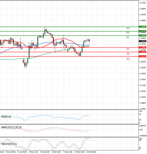 Pound - US Dollar Analysis Technical analysis 12/02/2025