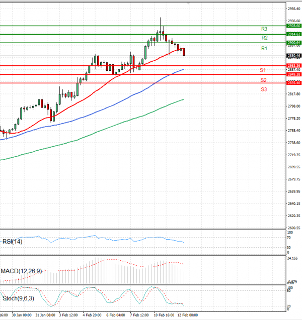 Gold - Usd Dollar Analysis Technical analysis 12/02/2025