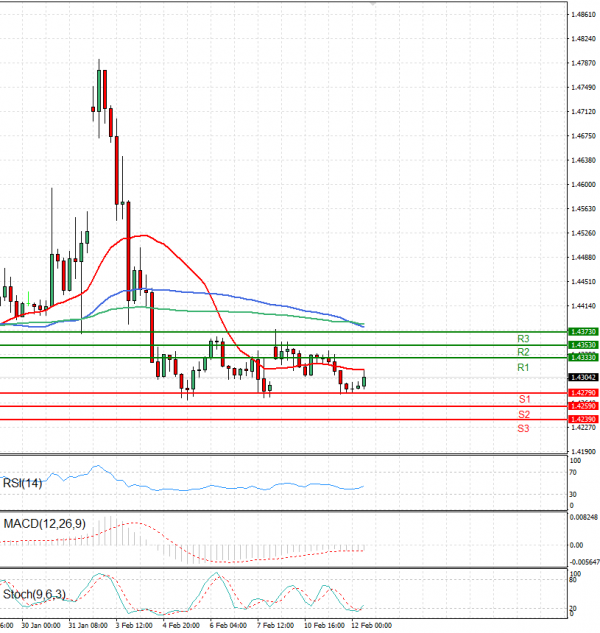 Dollar - Canadian Dollar Analysis Technical analysis 12/02/2025