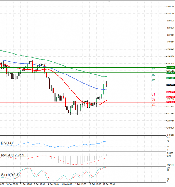 Dollar - Japanese Yen Analysis Analysis Technical analysis 12/02/2025