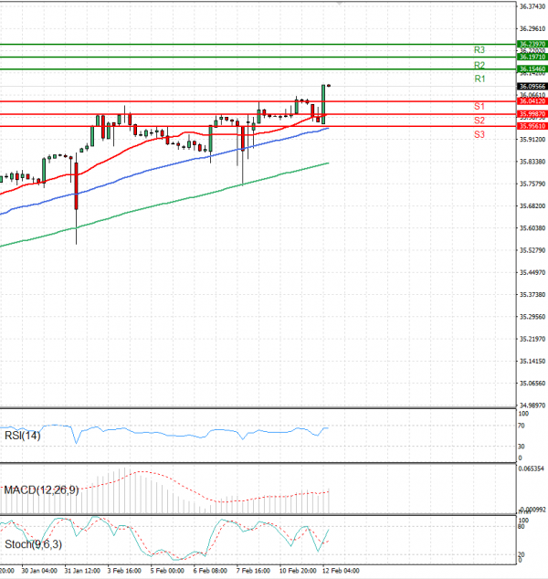 Dollar - Turkish Lira Analysis Technical analysis 12/02/2025