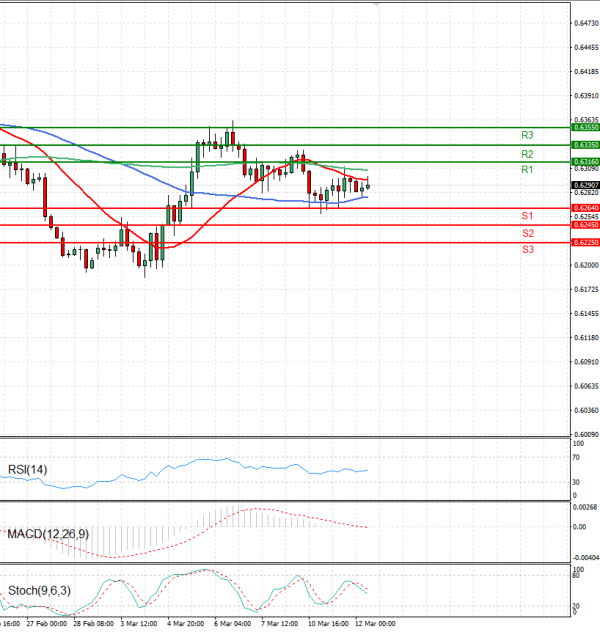 Australian Dollar - Dollar Analysis Technical analysis 12/03/2025