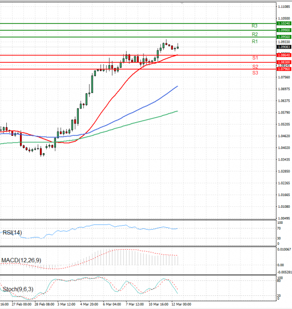 Euro - Dollar Analysis Technical analysis 12/03/2025