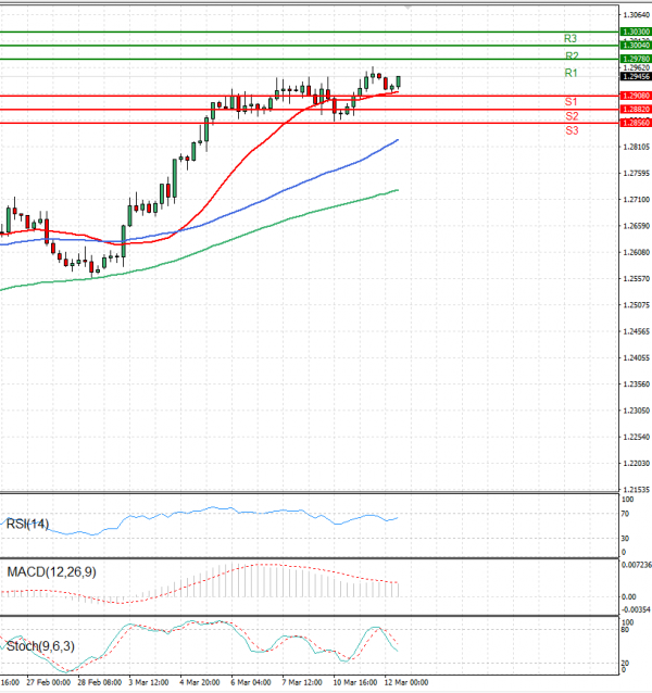 Pound - US Dollar Analysis Technical analysis 12/03/2025