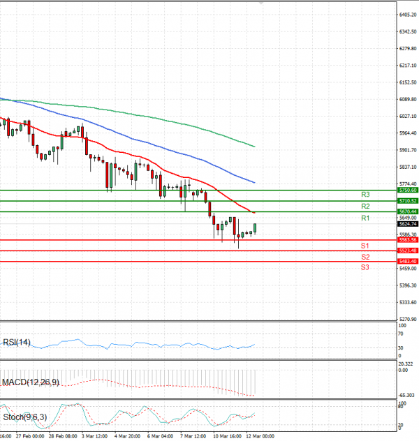 USA500 Analysis Technical analysis 12/03/2025