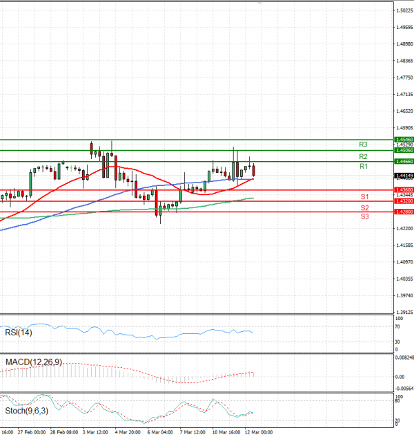 Dollar - Canadian Dollar Analysis Technical analysis 12/03/2025