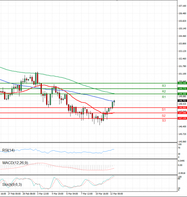 Dollar - Japanese Yen Analysis Analysis Technical analysis 12/03/2025