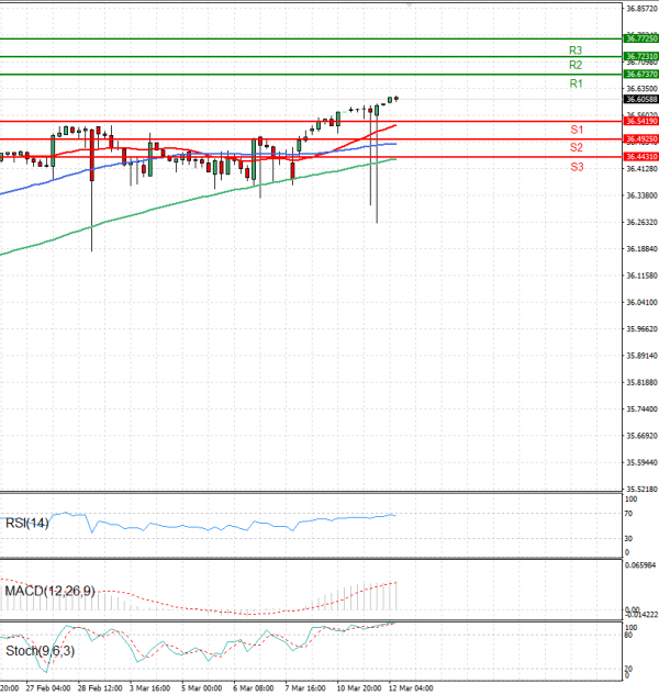 Dollar - Turkish Lira Analysis Technical analysis 12/03/2025