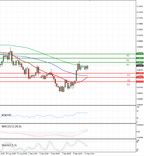 Australian Dollar - Dollar Analysis Technical analysis 12/09/2022