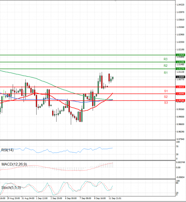 Euro - Dollar Analysis Technical analysis 12/09/2022