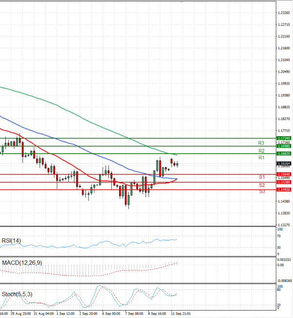 Pound - US Dollar Analysis Technical analysis 12/09/2022