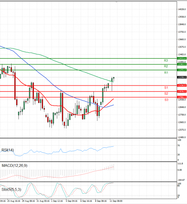 Ger 40 Index Analysis Technical analysis 12/09/2022