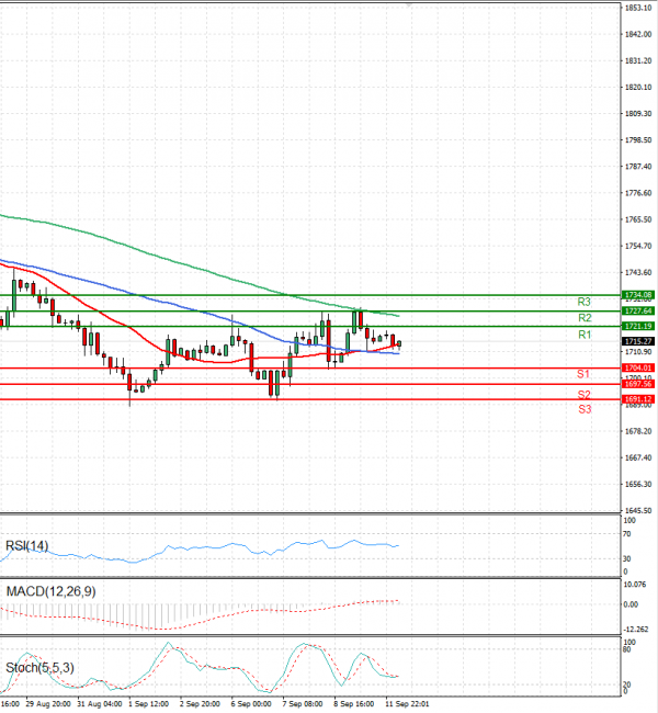 Gold - Usd Dollar Analysis Technical analysis 12/09/2022