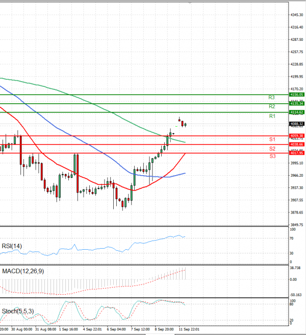 USA500 Analysis Technical analysis 12/09/2022