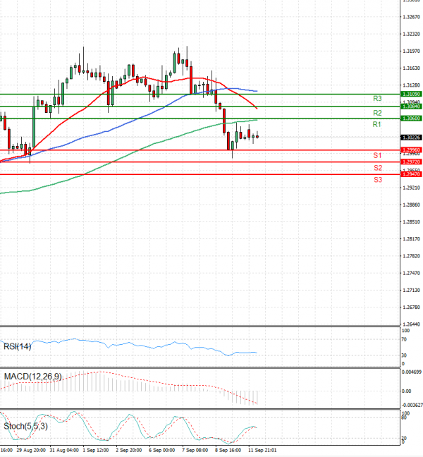 Dollar - Canadian Dollar Analysis Technical analysis 12/09/2022