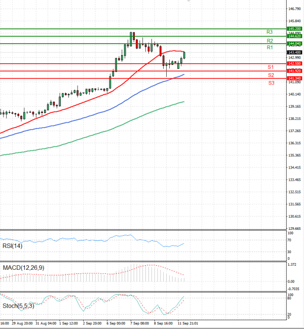 Dollar - Japanese Yen Analysis Analysis Technical analysis 12/09/2022