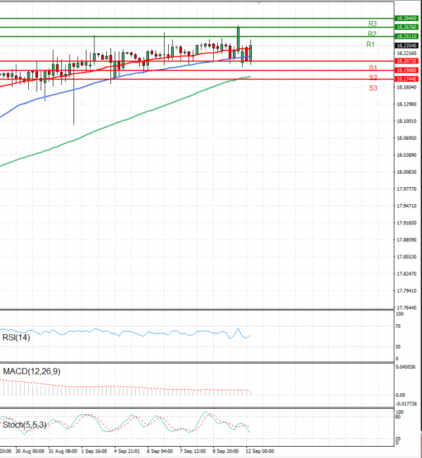 Dollar - Turkish Lira Analysis Technical analysis 12/09/2022