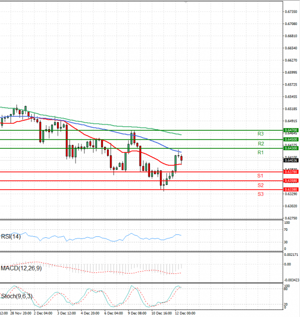 Australian Dollar - Dollar Analysis Technical analysis 12/12/2024