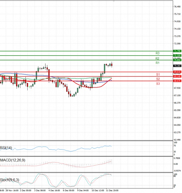 Crude Oil Analysis Technical analysis 12/12/2024