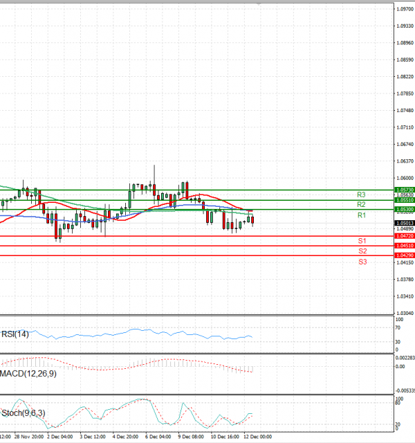 Euro - Dollar Analysis Technical analysis 12/12/2024